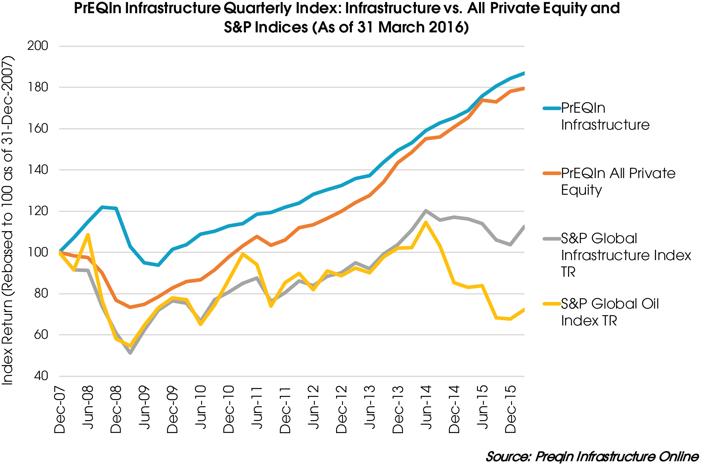 PrEQIn Infrastructure Quarterly Index Vs. All Private Equity And S&P ...