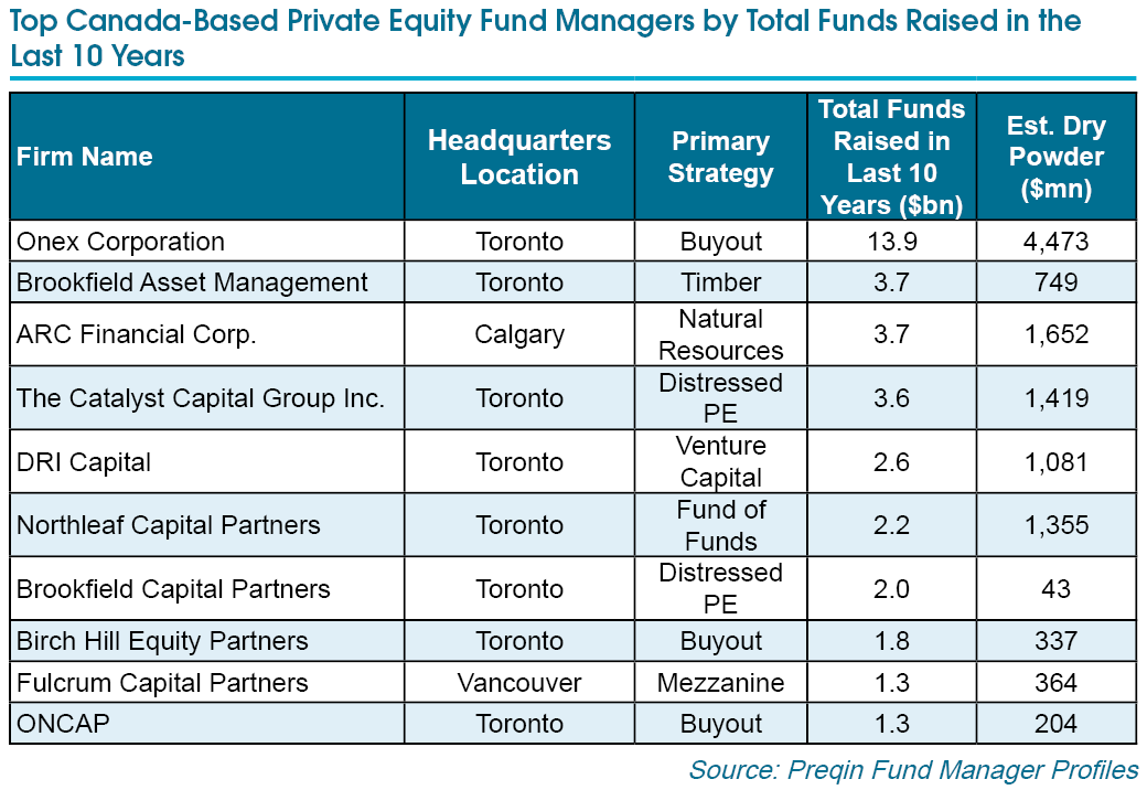 Where Are The Hotspots For Canadian Private Equity? – October 2015 - Preqin