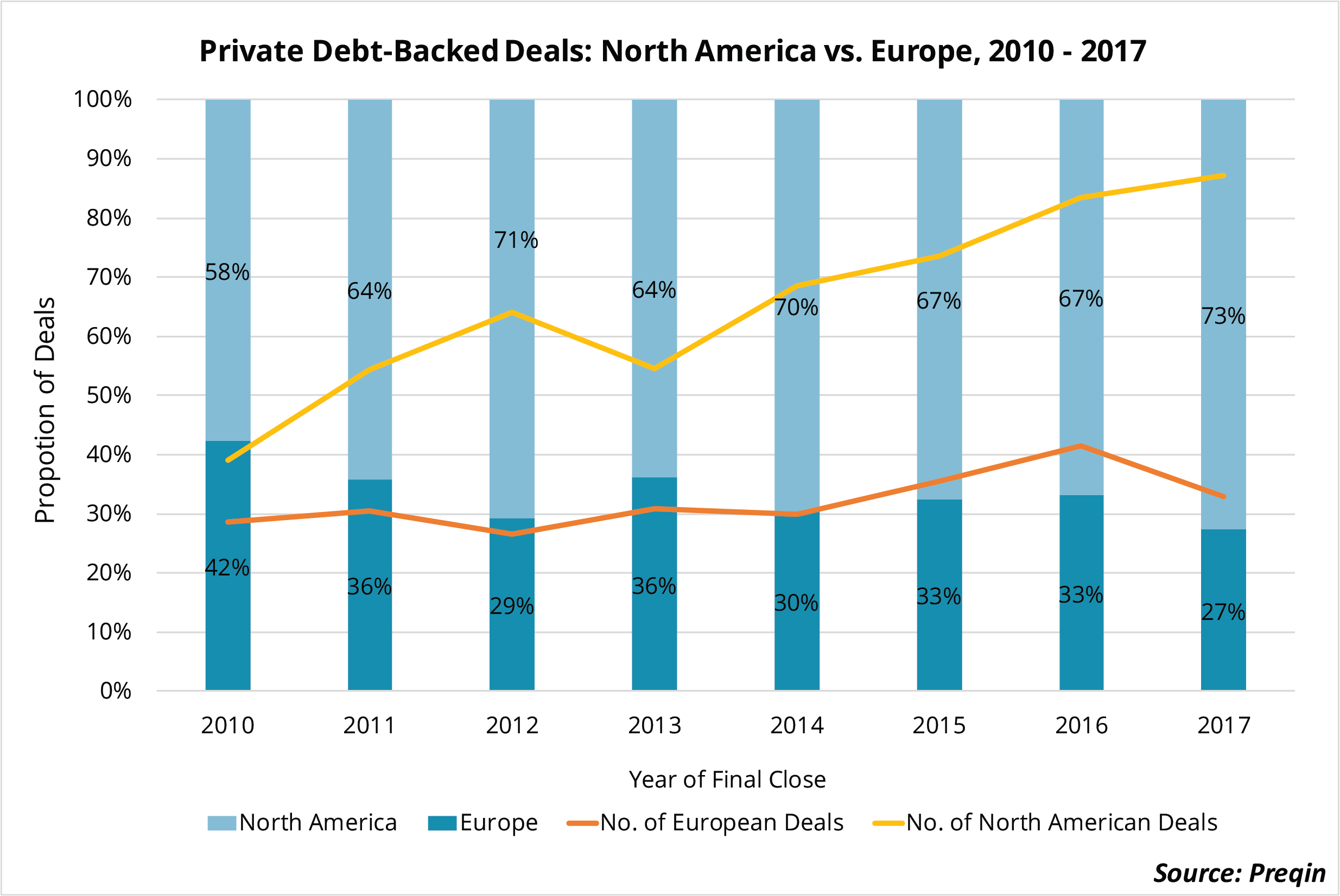 private-debt-is-deal-flow-keeping-up-with-capital-inflows-preqin