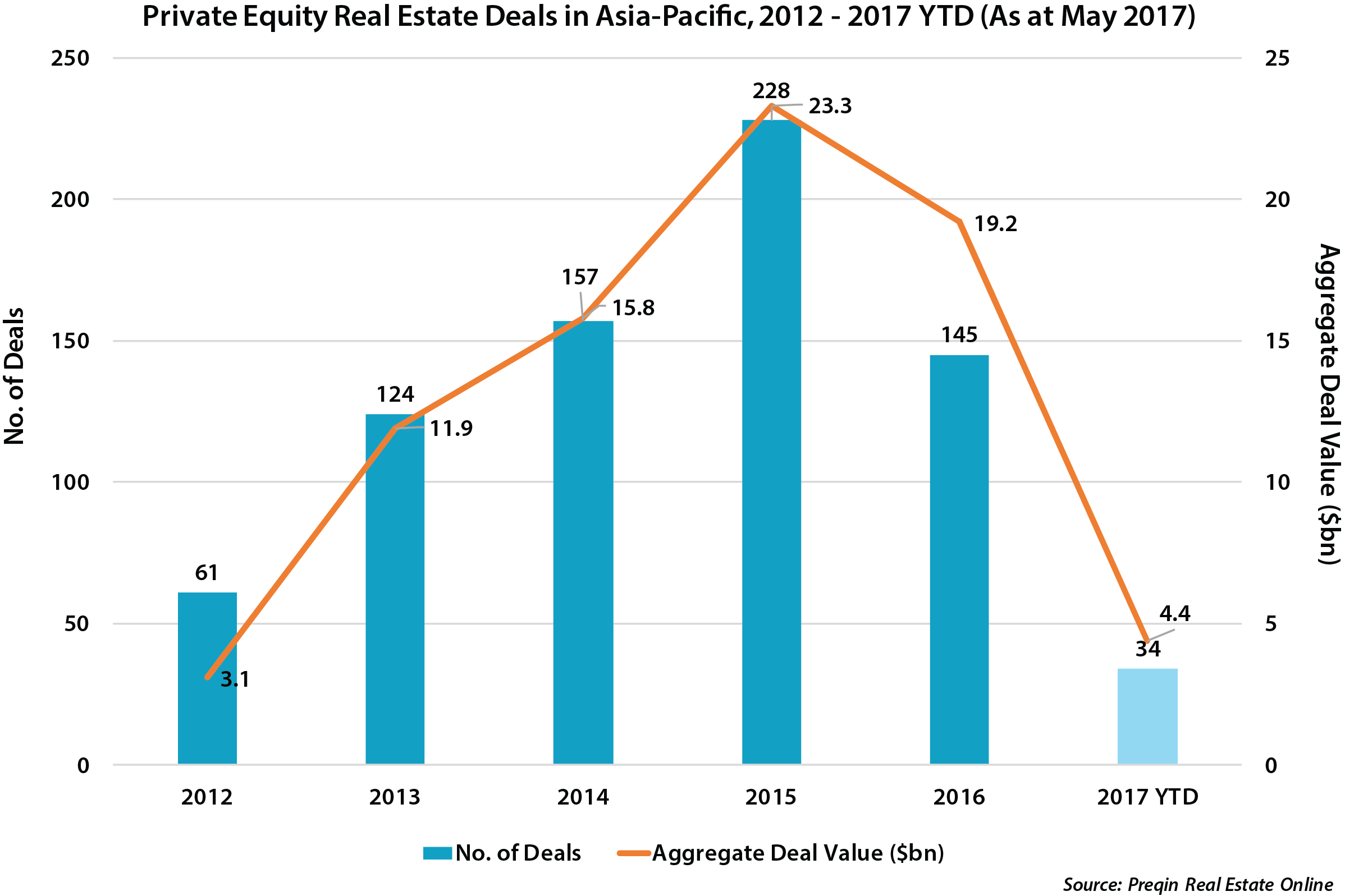 AsiaPacific’s Private Equity Real Estate Deals Market Preqin