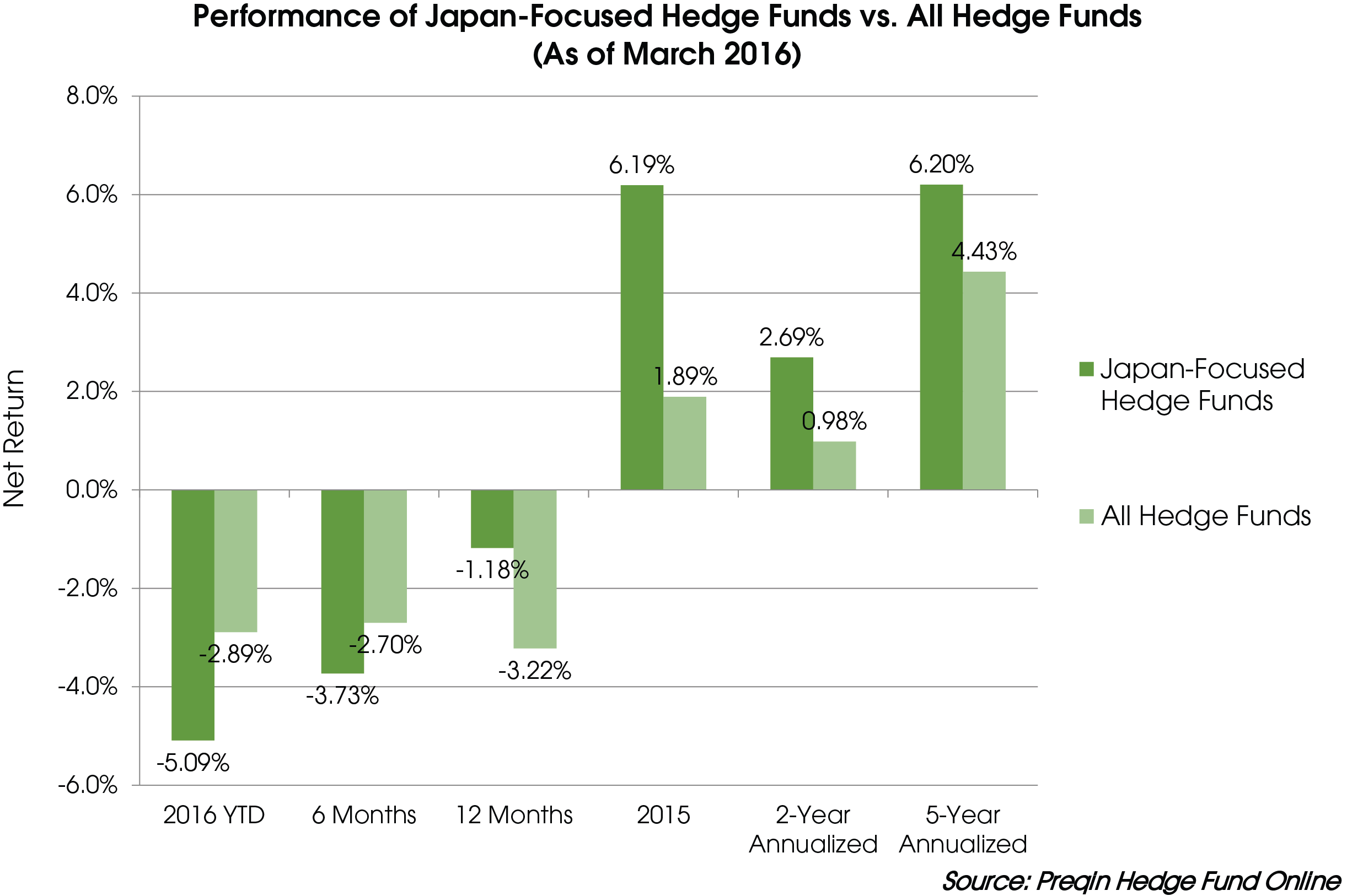 Performance Of Japan Focused Hedge Funds Vs All Hedge Funds March 16 Preqin