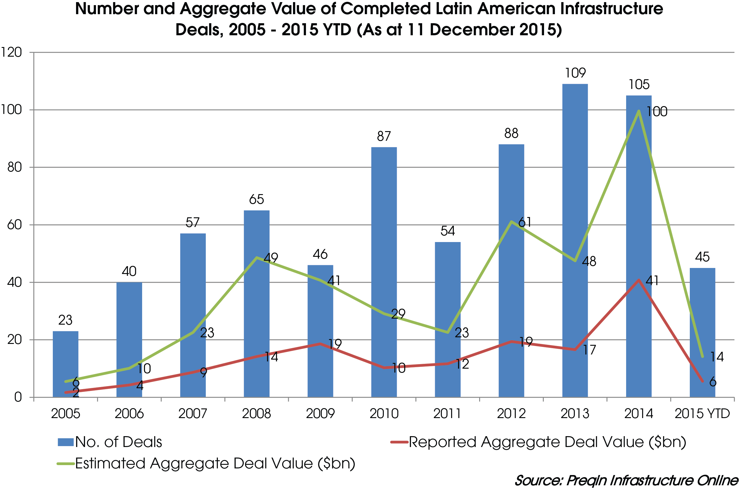 Unlocking the Potential of Private Investment in Latin American