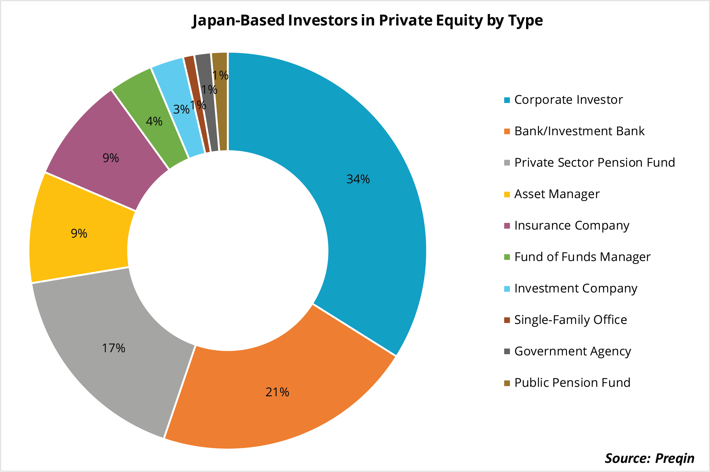 Japan-Based Investors' Interest in Private Equity | Preqin