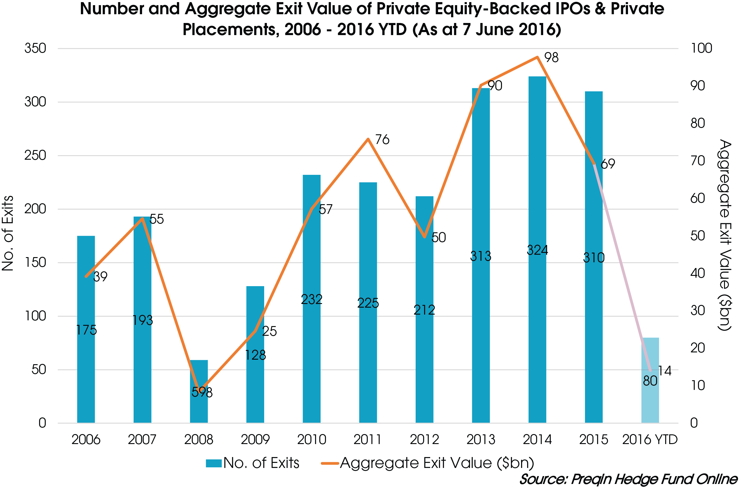 Breaking Down The Private Equity Backed Ipo Landscape June 2016 Preqin