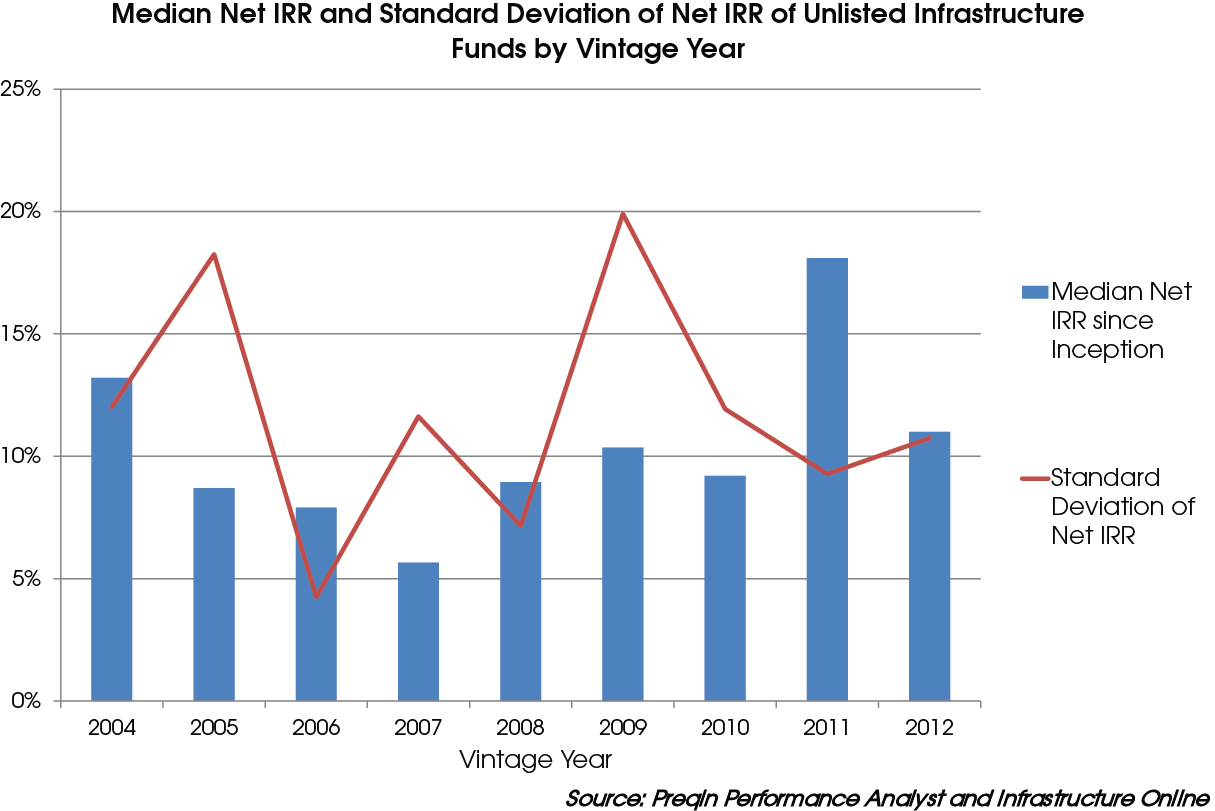 Risk/Return Of Unlisted Infrastructure Funds Vs. Private Equity ...