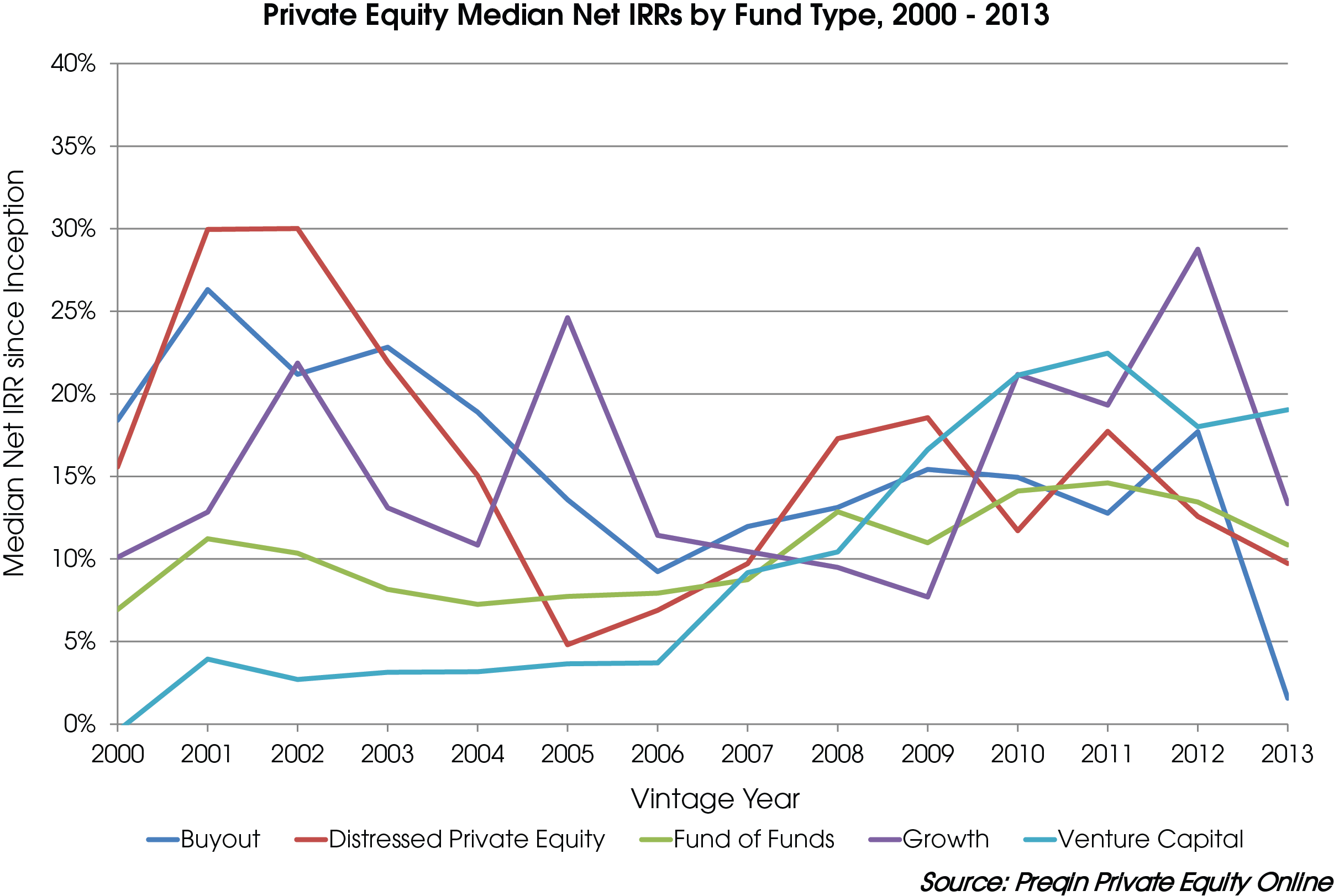 private equity vs venture capital