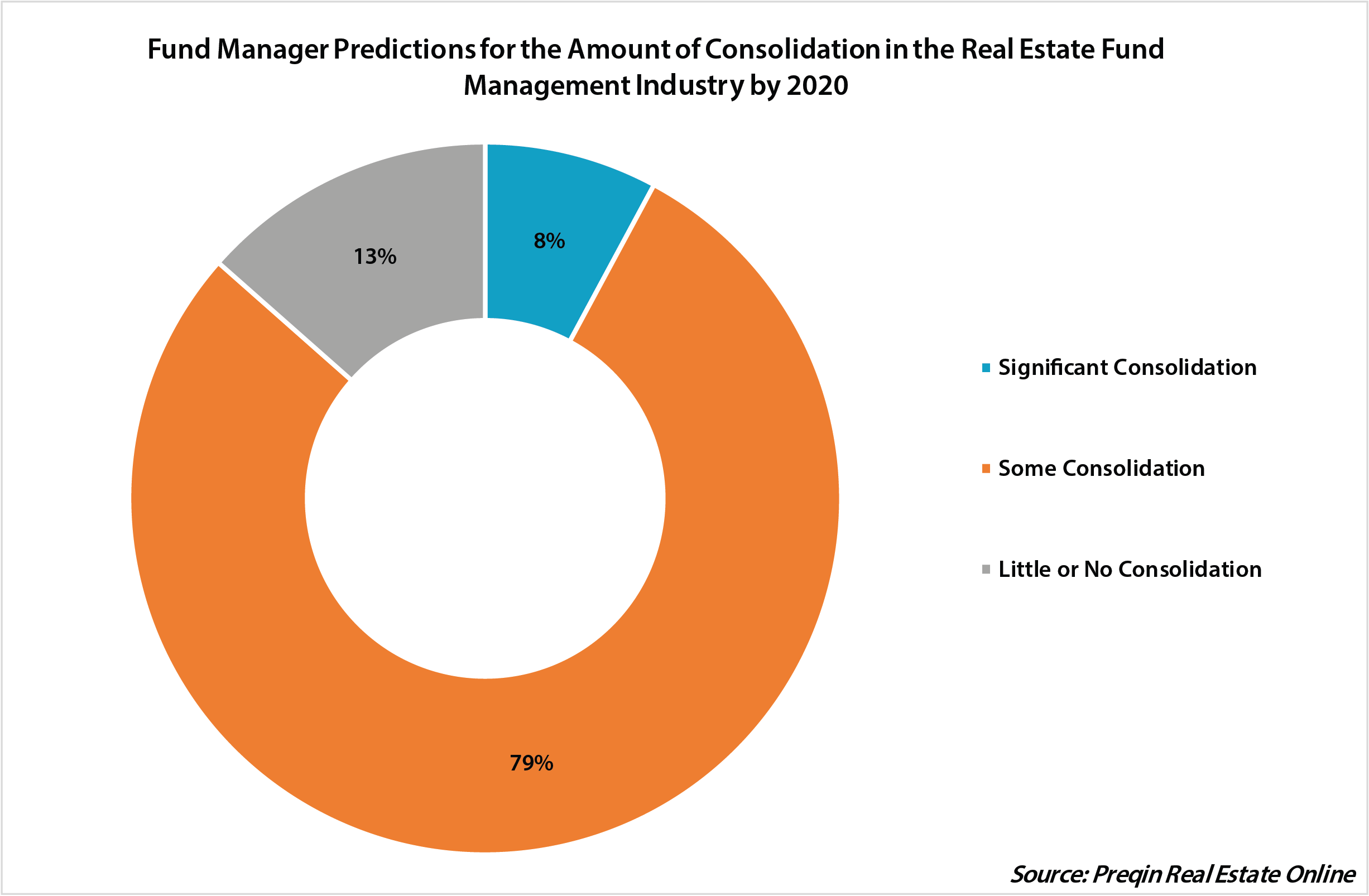 Capital Concentration and Consolidation in the Real Estate Industry