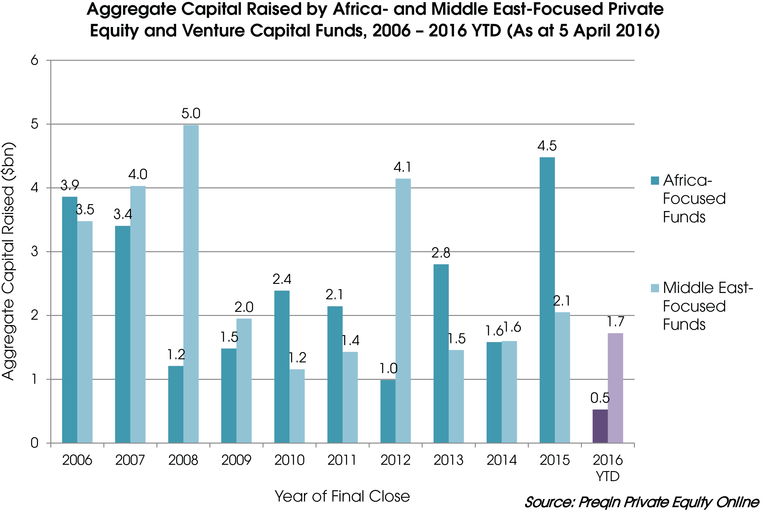 Private Equity Fundraising: Africa vs. the Middle East – April 2016 ...