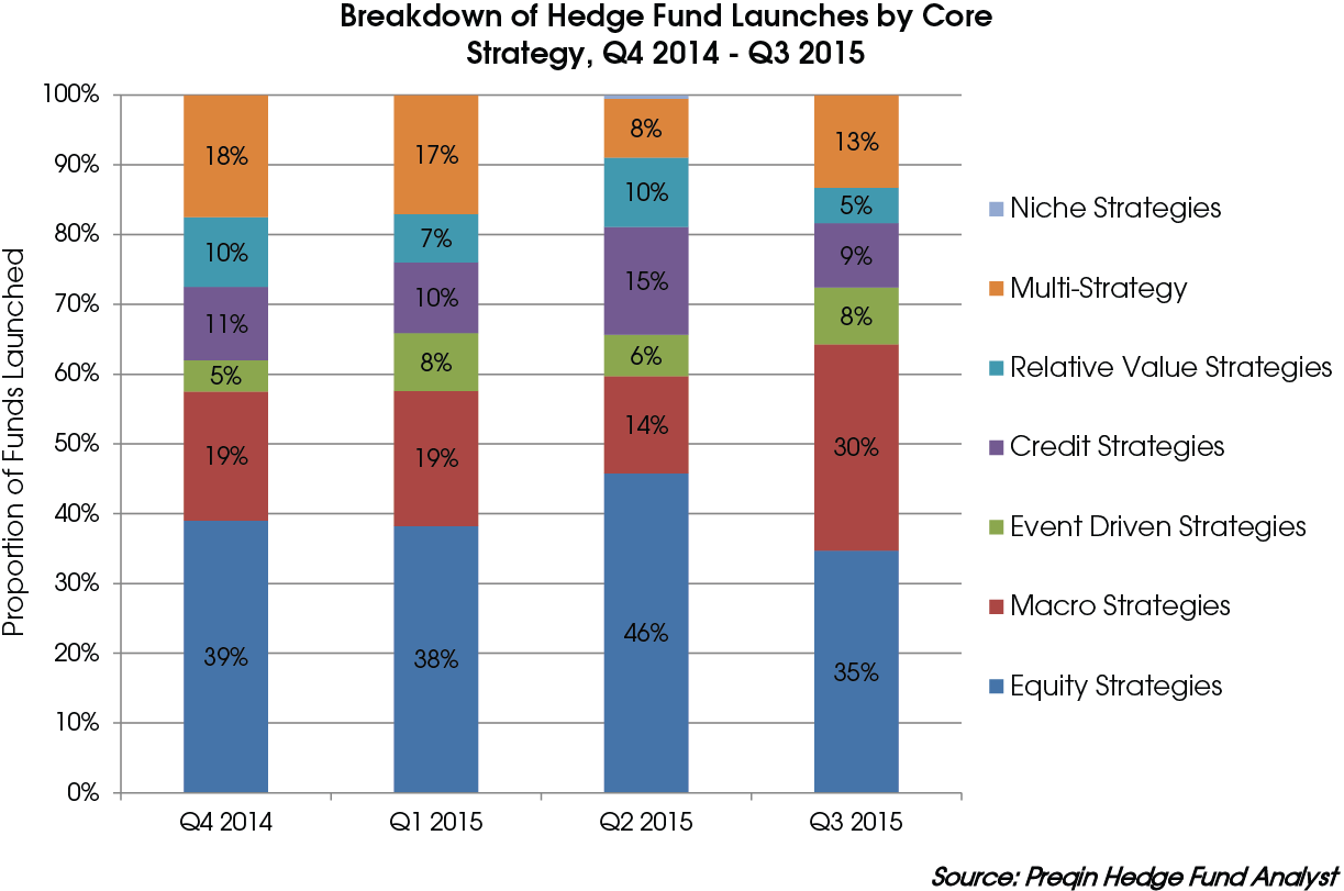 Macro hedge-fund trading strategies