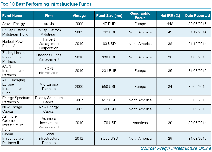 Top 10 Best Performing Infrastructure Funds November 2015 Preqin