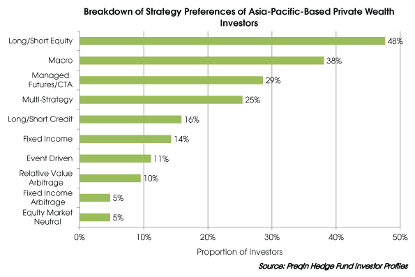 Trading strategies employed by hedge funds