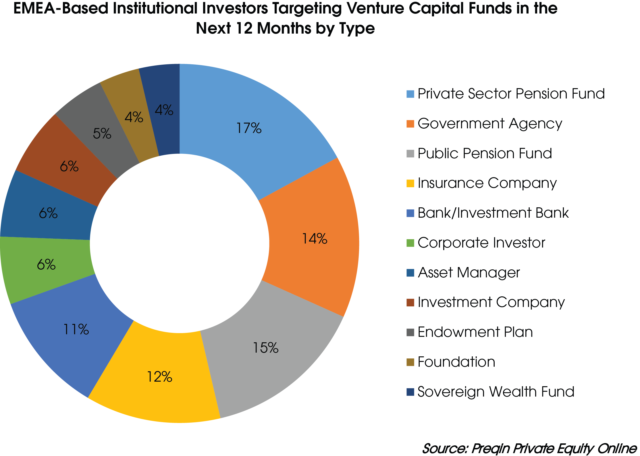 EMEABased Institutional Investors Seeking Investment in Venture