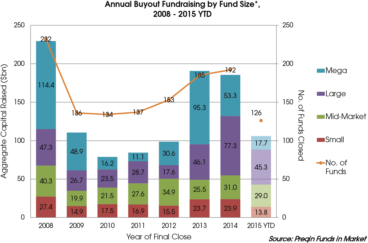 Buyout Fundraising Experiences Drop Off November 2015 Preqin