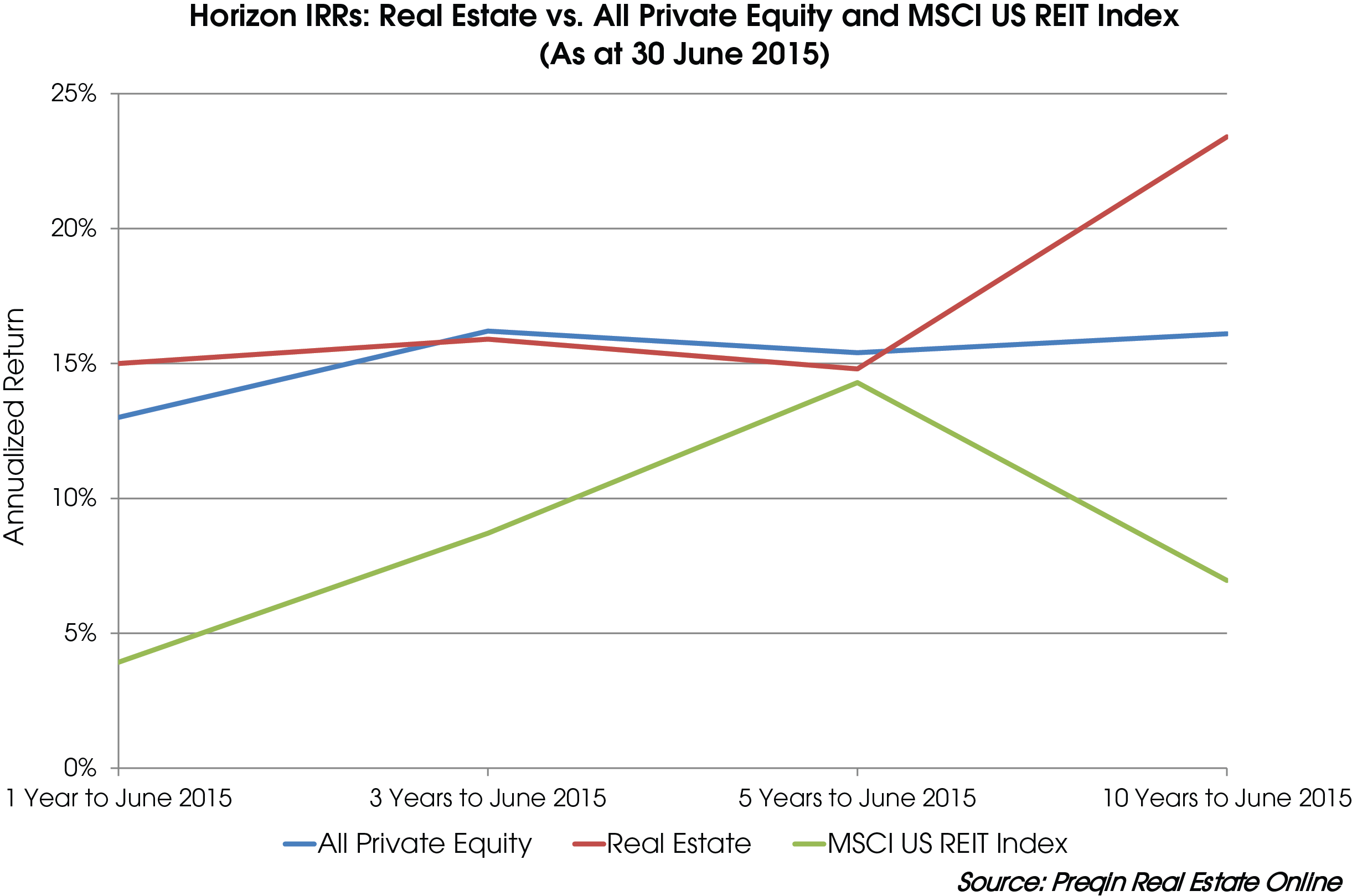 Real Estate Horizon IRRs Vs. All Private Equity And MSCI US REIT Index ...