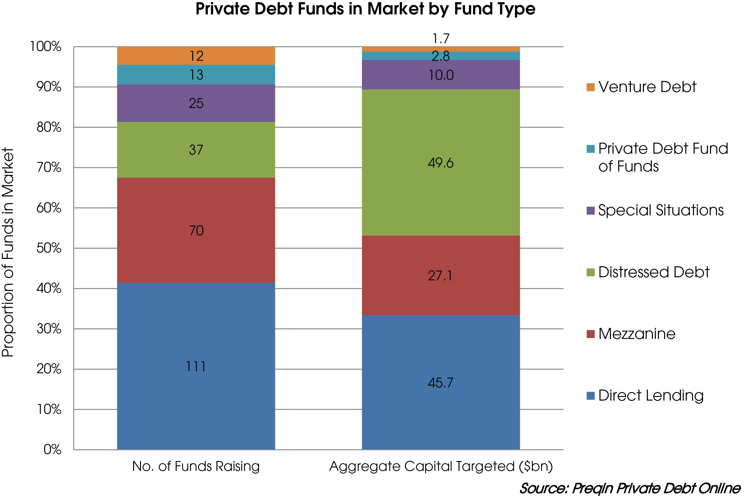 Private Debt Fundraising Will The Momentum Continue This Year April 2016 Preqin