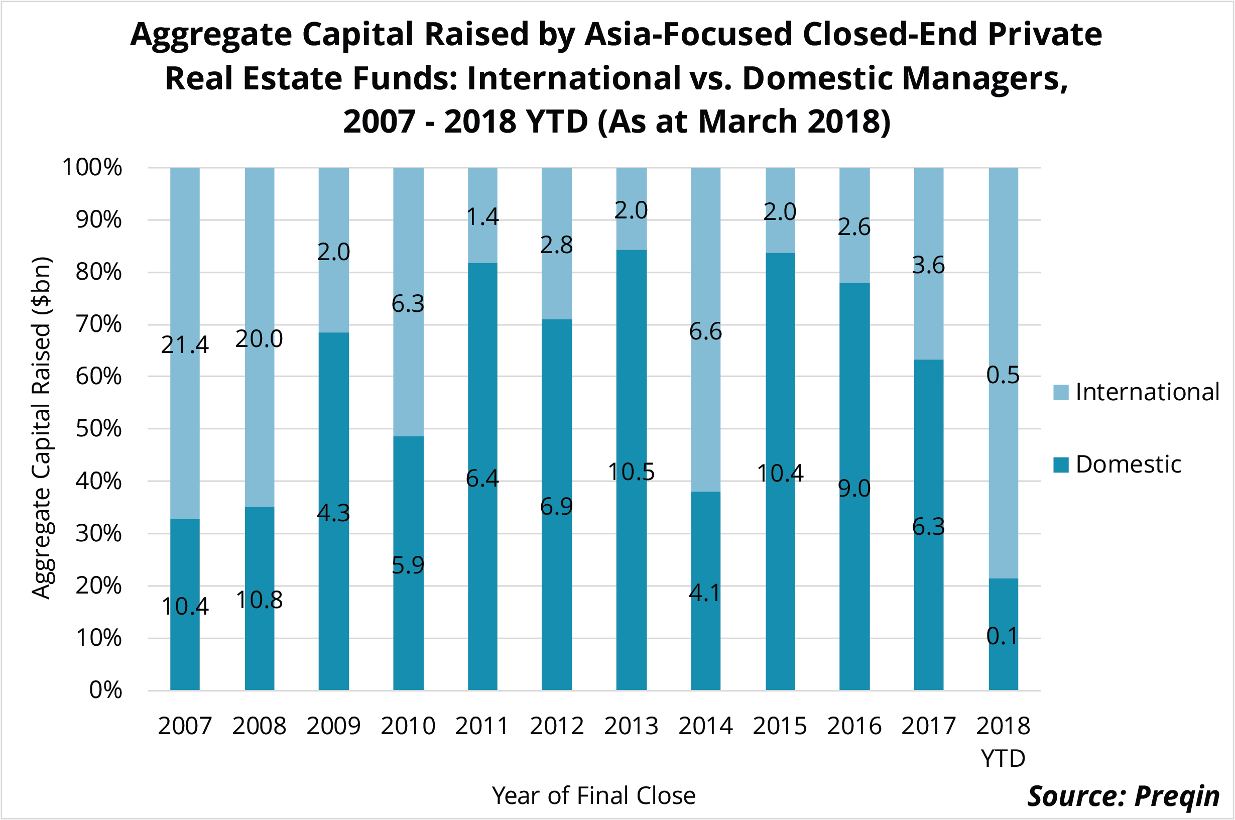 Domestic Players Come To Market Asian Real Estate Fundraising