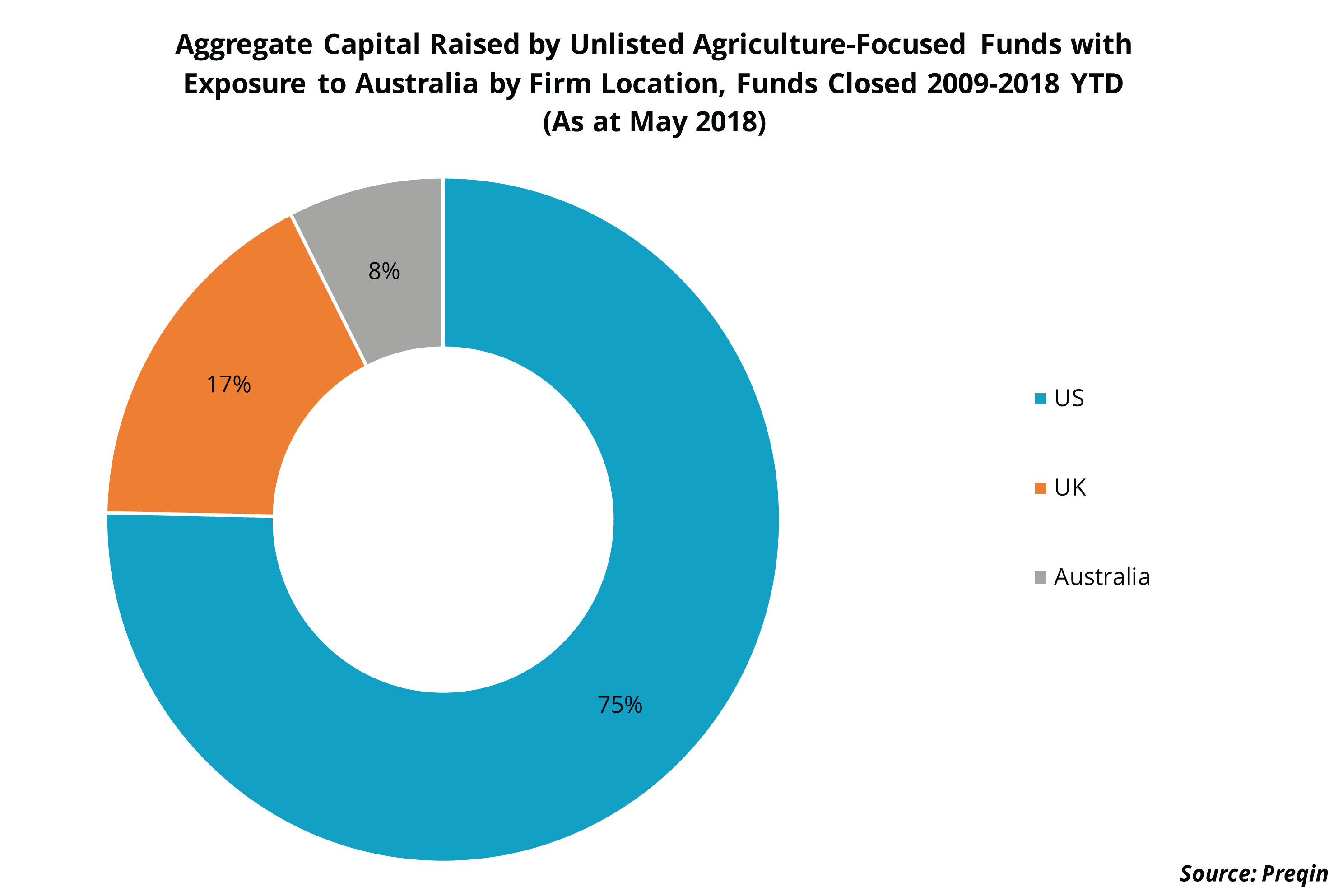 Australian Agricultural Land and International Investors Preqin