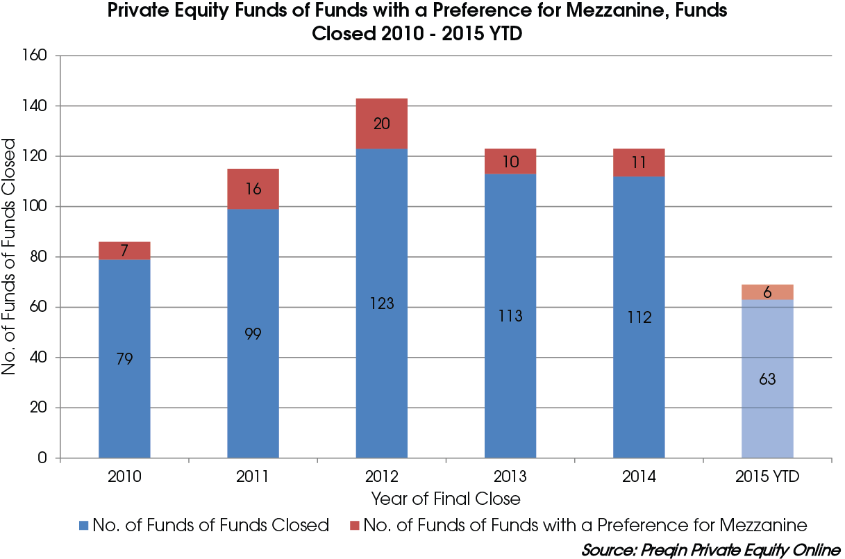 private-equity-fund-of-funds-appetite-for-mezzanine-funds-october-2015-preqin